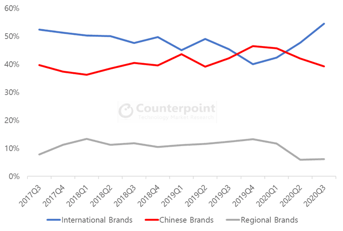 Counterpoint LATAM Brand Origin Share, Q3 2017 – Q3 2020