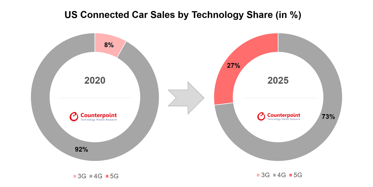 Counterpoint Research US Connected Car Sales by Technology Share (in %)