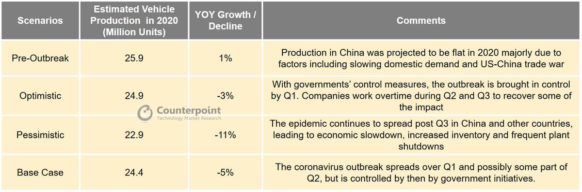 Counterpoint COVID-19 Impact on China Vehicle Production