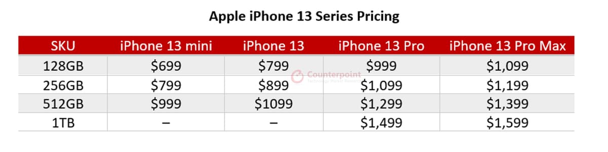 counterpoint iPhone 13 pricing