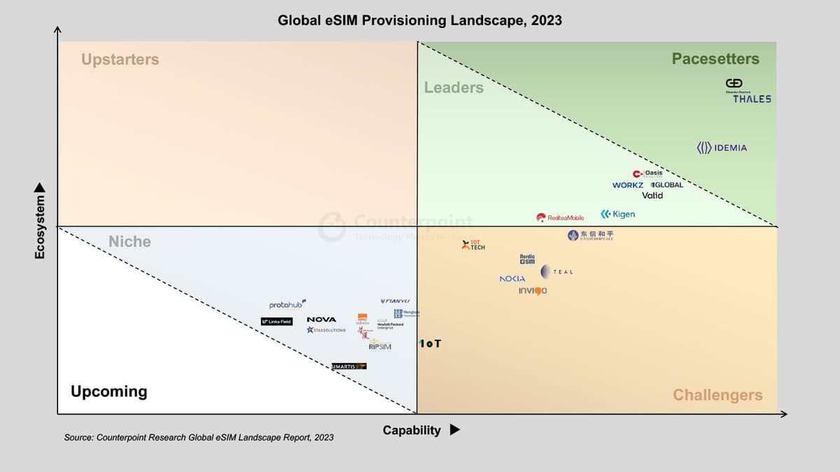 eSIM Provisioning Rankings 2023