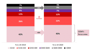 Counterpoint Share of global smartphone sales by price band (1H 2019 vs. 1H 2020), Wholesale price in $, <$150 being ODMs Focus Area