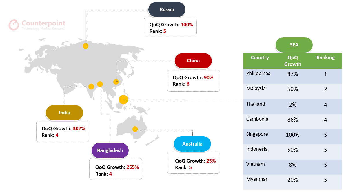 realme’s key target markets and shipment achievements—Q3 2020