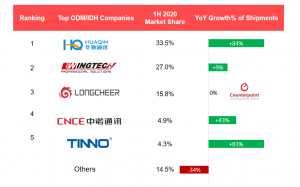 Counterpoint Ranking and growth of global smartphone ODMs / IDH vendors