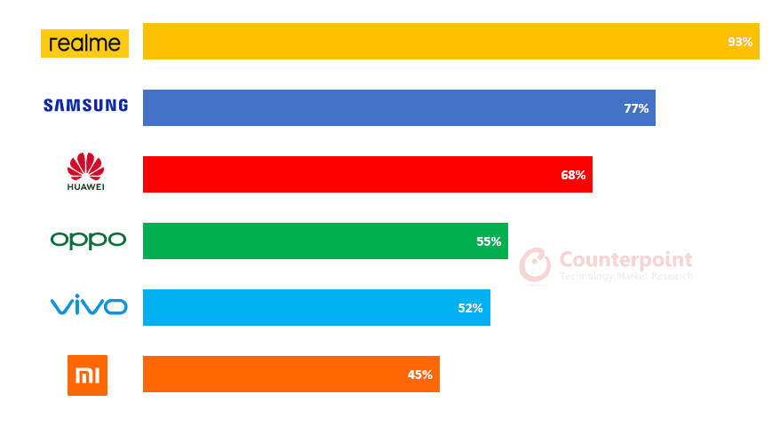 Share of 5G smartphones in selected vendors’ China sales, September 2020