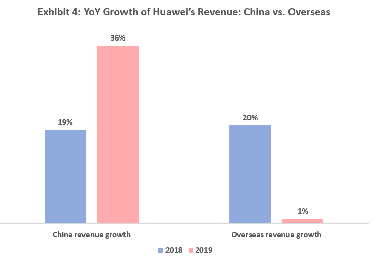 YoY Growth of Huawei's Revenue: China vs. Overseas