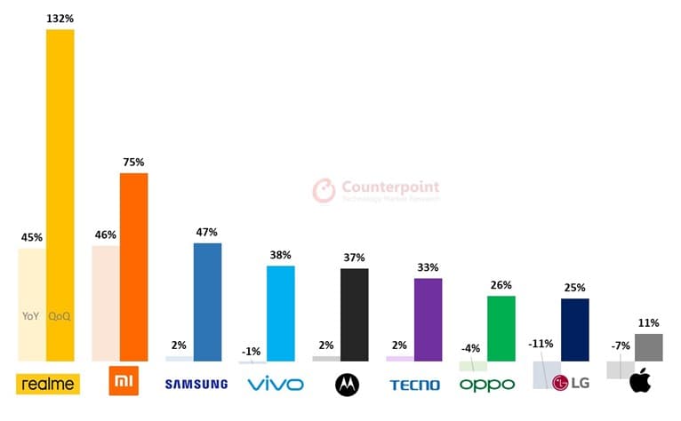 OEMs’ smartphone shipments growth Q3 2020: YoY Growth / QoQ Growth