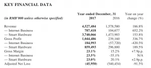 Meitu Inc. 2017 Key Financial Data