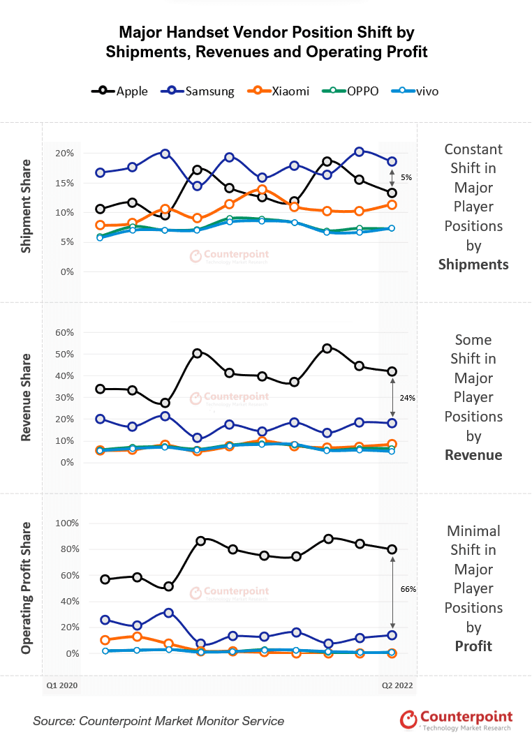 global handset market share