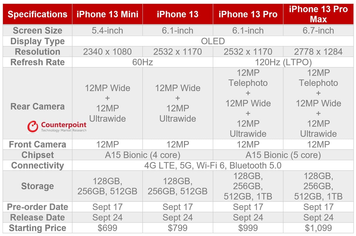 iPhone 13 Specs