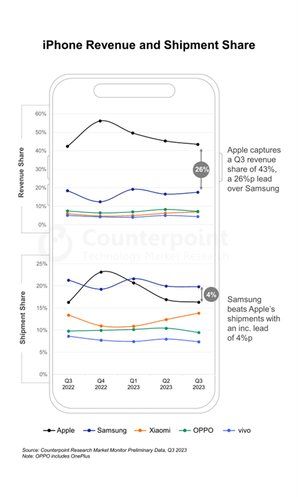 Charts showing iPhone revenue and shipment shares