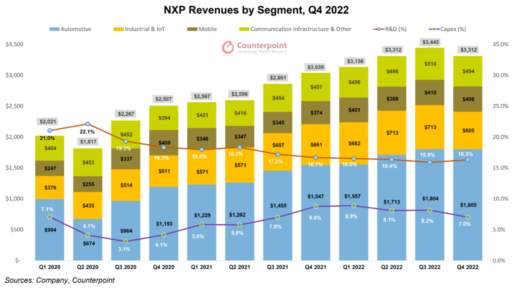 NXP Revenues by Segment, Q4 2022 Counterpoint Research
