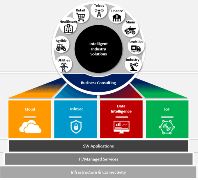 Logicalis Latin America Service Portfolio