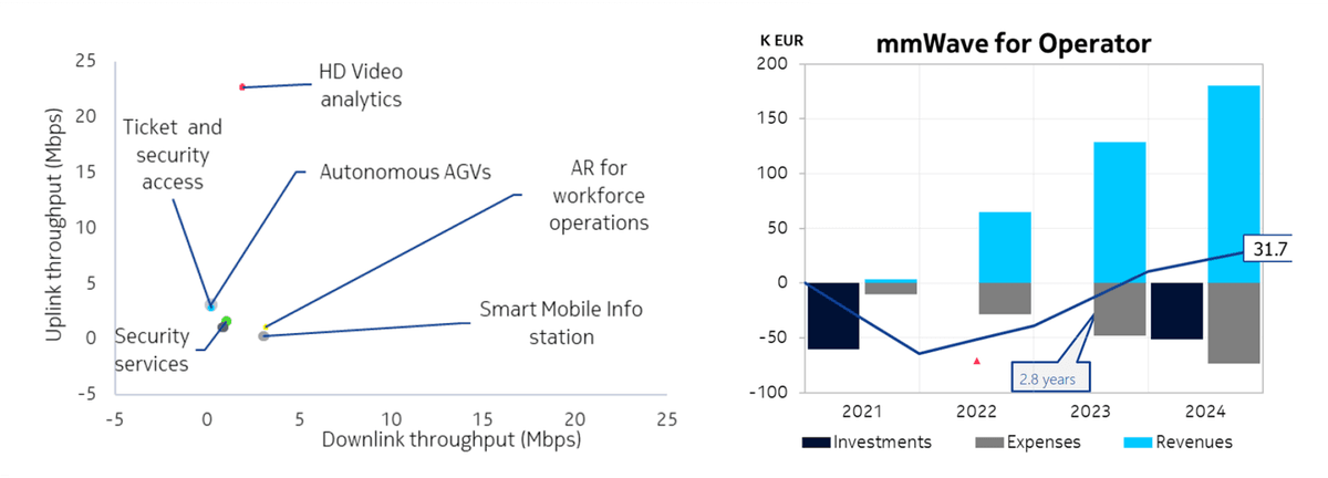 mmWave for Operators