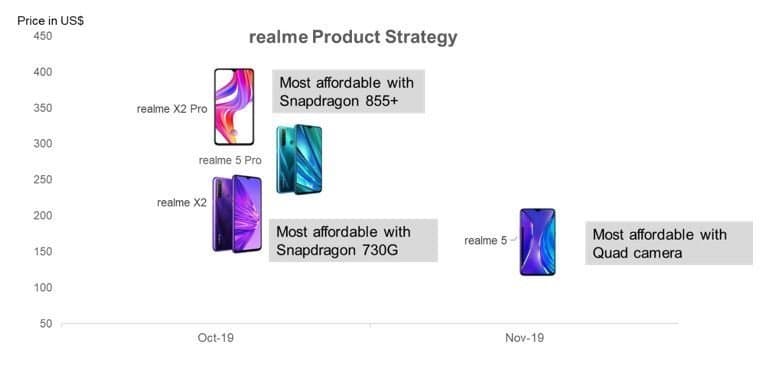 Counterpoint realme Product Strategy