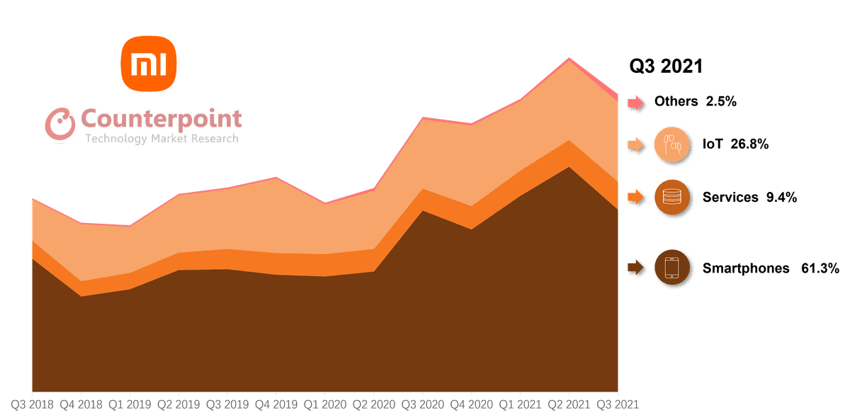 Xiaomi's Revenue Breakdown: Q3 2021