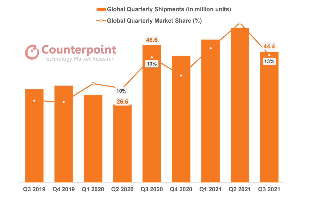 Xiaomi’s Global Shipments and Market Share, Q3 2019-Q3 2021