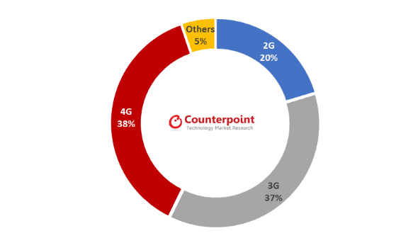 LATAM Subscription Share by Technology
