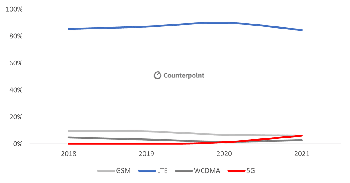 Counterpoint Research LATAM Technology Share, 2018-2021