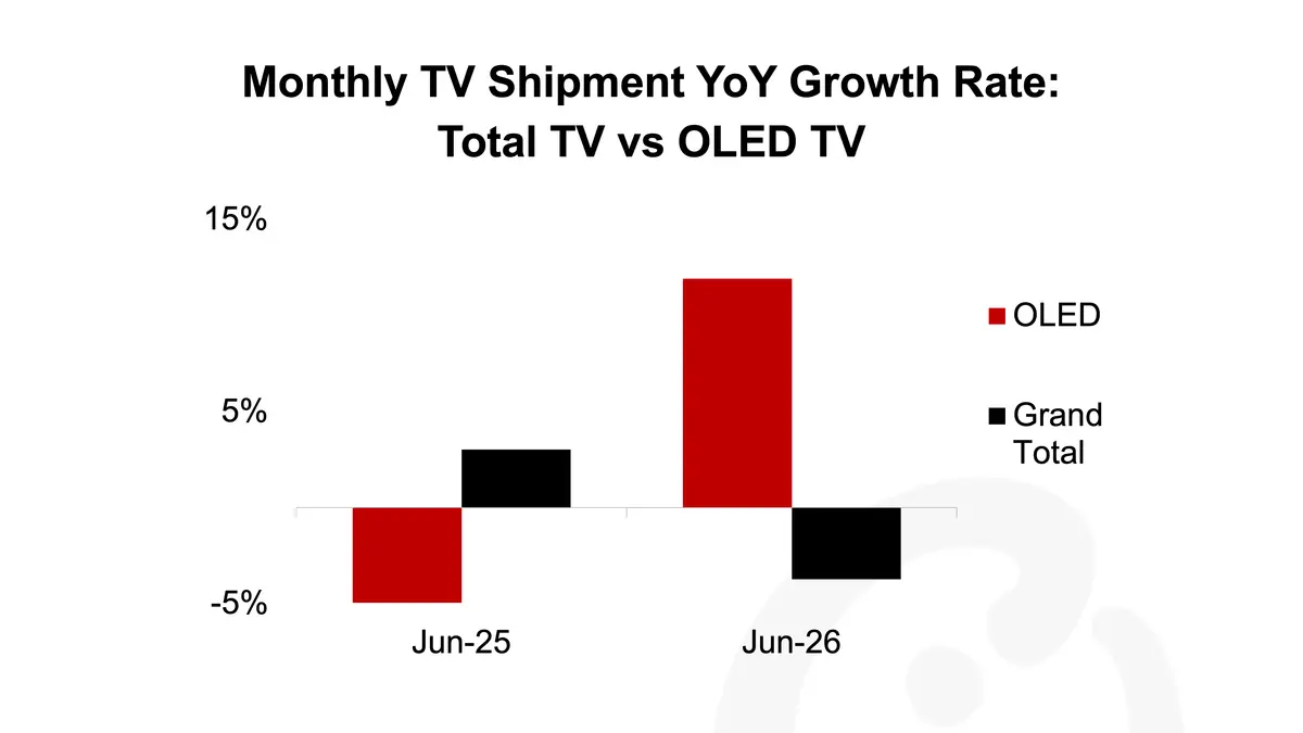 7-8-26 Thumbnail - Monthly TV Shipment YoY Growth Rate.png