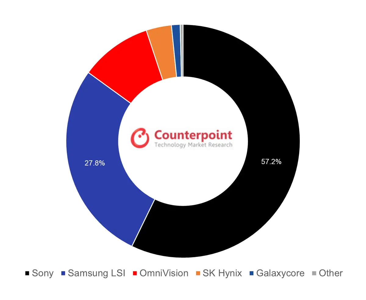 2019 H1 Smartphone CIS Revenue Breakdown