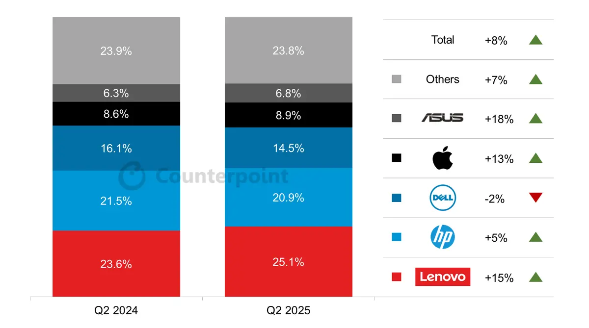 Global PC Shipments Share by OEM, Q2 2025 (%), Counterpoint Research