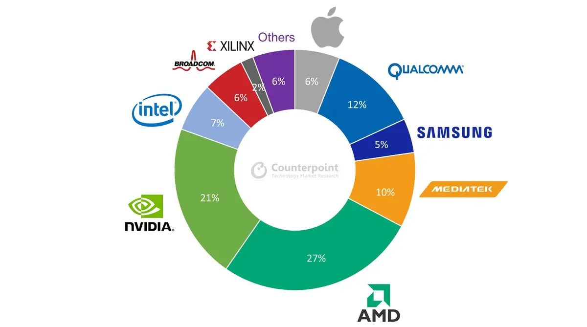 Counterpoint Research: Foundry Industry: 7-nanometer (N7, N7+, N6) Wafer Shipment Breakdown by Customer, 2021