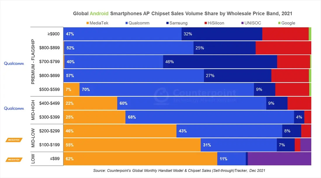 Counterpoint Research SoC by smartphone price tier