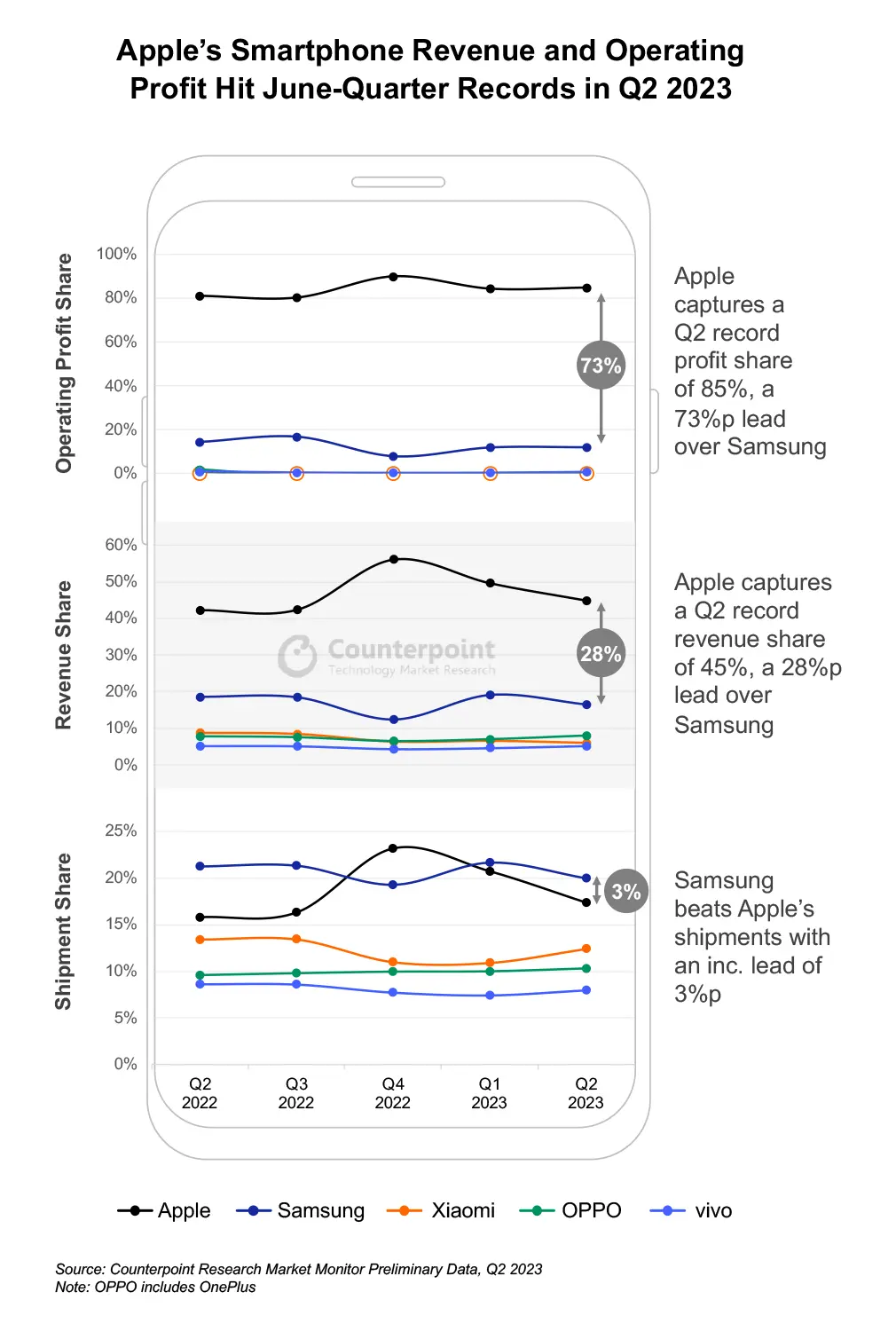 Apple Smartphone Revenues and Operating Profit Q2 2023
