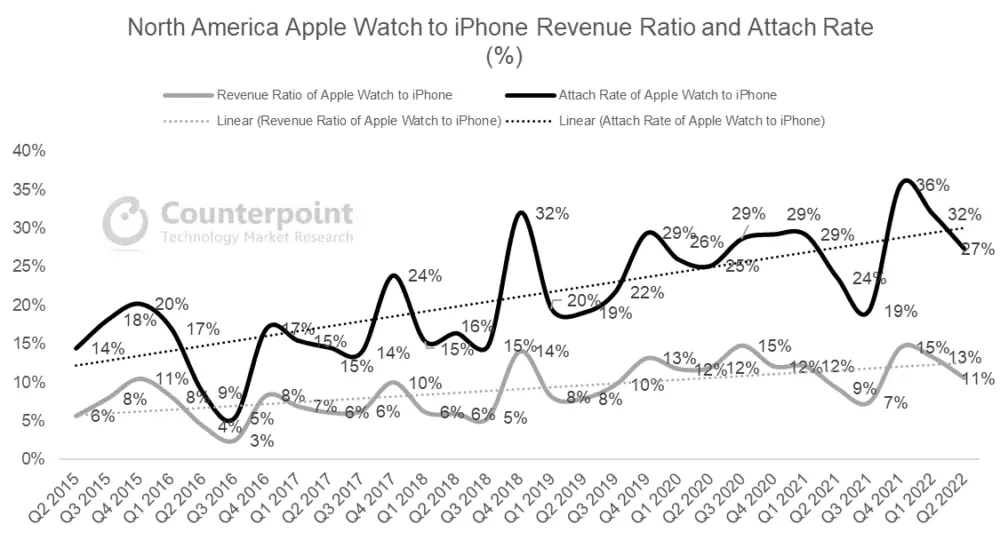 Apple Watch Attach Rate