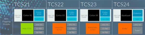 Arm flagship mobile