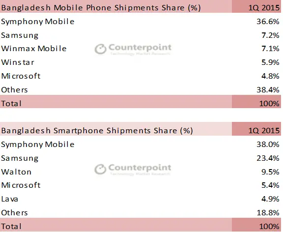 Bangladesh 1Q 2015