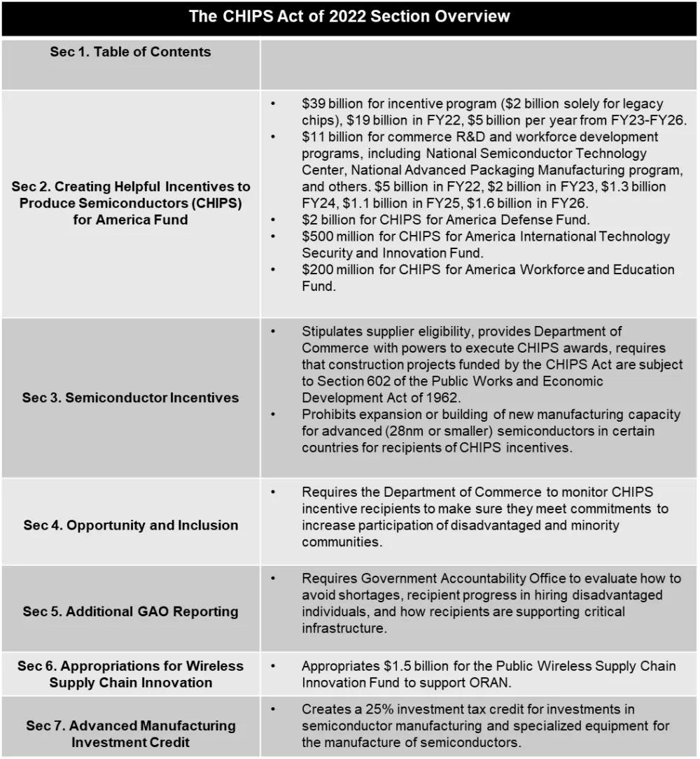 CHIPS Act Infographic