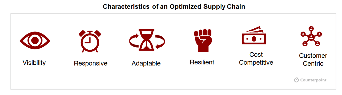 Counterpoint: COVID-19 need for resiliant supply chain