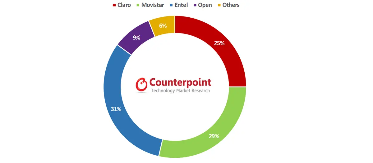 Chilean Mobile Phone Channel Share in Q4 2015