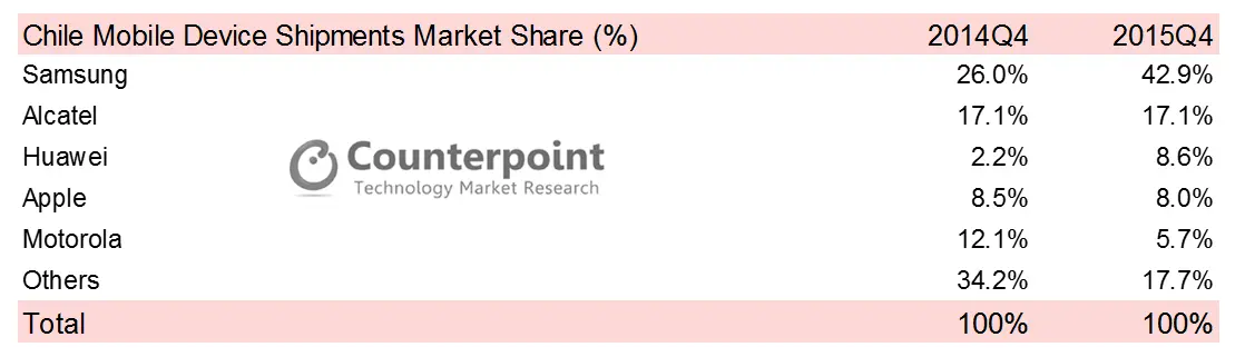 Chilean Mobile Phone OEM Share in Q4 2015
