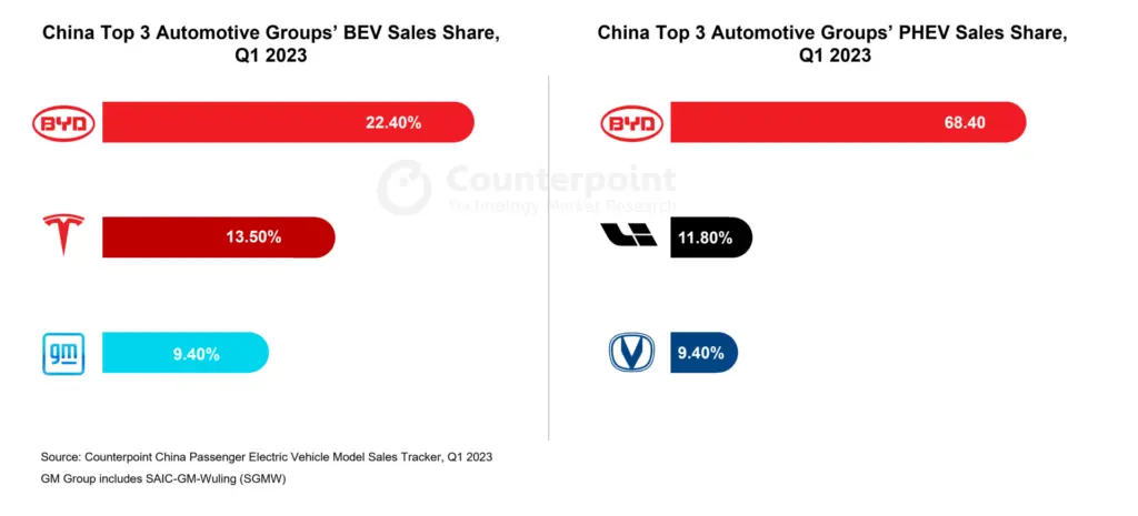 China EV sales share Q1 2023 - China EV Sales Q1 2023