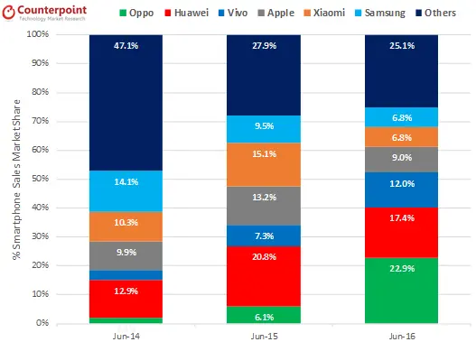 China June 2016 Smartphone Market Share Bar Graph