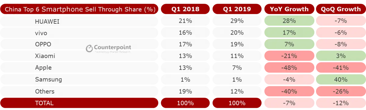 China Smartphone Sell Through Market Share Q1 2019