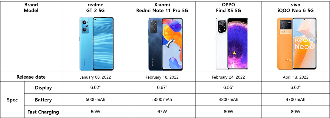 Chinese OEMs’ New Fast-charging Smartphone Models