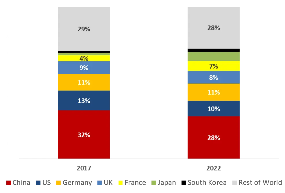Global Connected Car Shipments % Share 2017-2022 – by Country