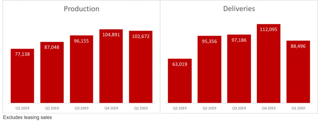 Tesla Q1 2020: Productions and Deliveries