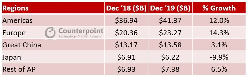 Counterpoint Apple Regionwise YoY Revenue Growth Dec 18 vs. Dec 19