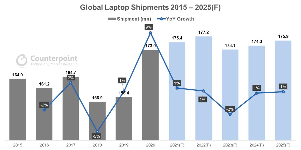 Counterpoint Research - Global Laptop Shipments