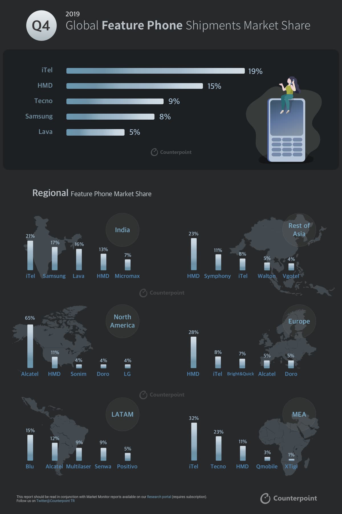 Counterpoint INFOGRAPHIC Q4-2019 Feature Phone (Only Image)