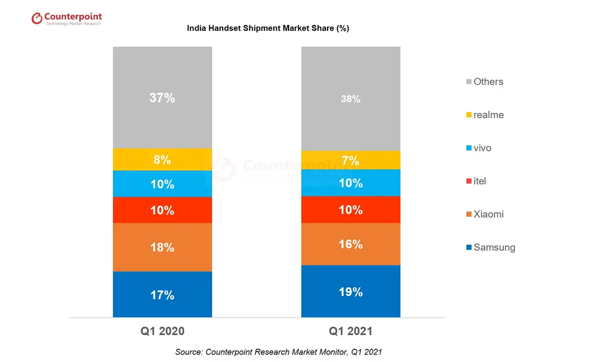 India Handset Market Share, Q1 2021