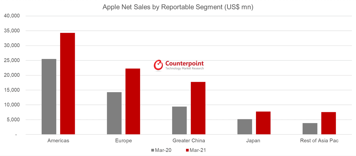 Counterpoint Research Apple Net Sales by Reportable Segment