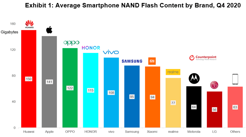 Counterpoint Research - Average Smartphone NAND Flash Content (Storage) by Brand, Q4 2020