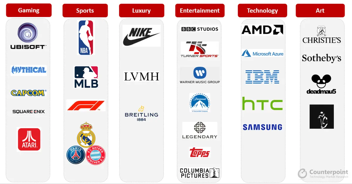 Counterpoint Research Brands Entering NFT Market