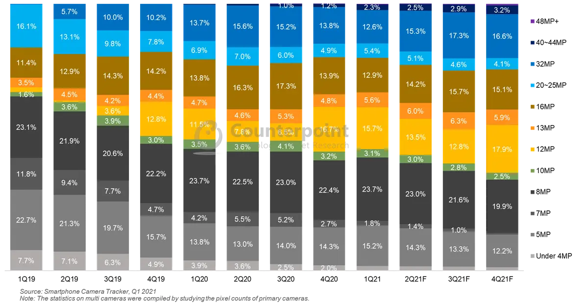 Counterpoint Research Composition Ratio of Smartphone Front Main Cameras by Resolution